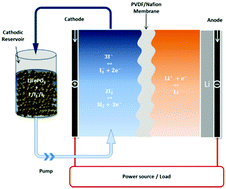 Graphical abstract: A redox flow lithium battery based on the redox targeting reactions between LiFePO4 and iodide