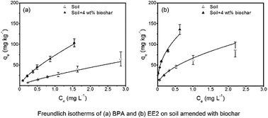 Graphical abstract: Influence of biochar on sorption, leaching and dissipation of bisphenol A and 17α-ethynylestradiol in soil