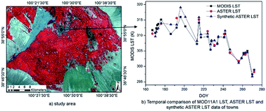 Graphical abstract: Generating daily high spatial land surface temperatures by combining ASTER and MODIS land surface temperature products for environmental process monitoring