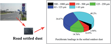 Graphical abstract: Particle size distribution and perchlorate levels in settled dust from urban roads, parks, and roofs in Chengdu, China