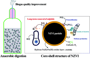 Graphical abstract: The use of the core–shell structure of zero-valent iron nanoparticles (NZVI) for long-term removal of sulphide in sludge during anaerobic digestion