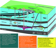 Graphical abstract: Framework for the assessment of interaction between CO2 geological storage and other sedimentary basin resources