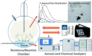 Graphical abstract: Role of snow and cold environment in the fate and effects of nanoparticles and select organic pollutants from gasoline engine exhaust