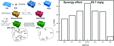 Graphical abstract: Water-compatible surface molecularly imprinted polymers with synergy of bi-functional monomers for enhanced selective adsorption of bisphenol A from aqueous solution