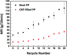 Graphical abstract: The effects of recycling on the properties of carbon nanotube-filled polypropylene composites and worker exposures