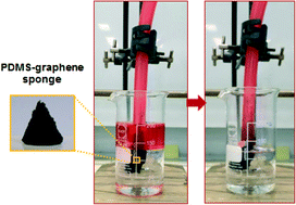 Graphical abstract: Selective adsorption of oil–water mixtures using polydimethylsiloxane (PDMS)–graphene sponges