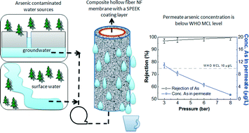Graphical abstract: Arsenic removal using a sulfonated poly(ether ether ketone) coated hollow fiber nanofiltration membrane