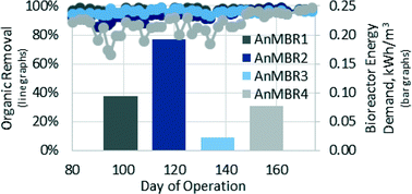 Graphical abstract: Reduced energy demand for municipal wastewater recovery using an anaerobic floating filter membrane bioreactor