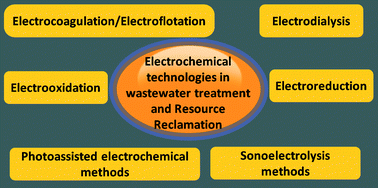 Graphical abstract: Electrochemical technologies for wastewater treatment and resource reclamation
