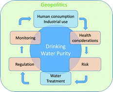 Graphical abstract: Drinking water purity – a UK perspective