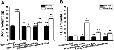 Graphical abstract: Beneficial effect of lycopene on anti-diabetic nephropathy through diminishing inflammatory response and oxidative stress