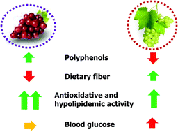 Graphical abstract: Comparative effects of red and white grapes on oxidative markers and lipidemic parameters in adult hypercholesterolemic humans