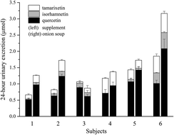 Graphical abstract: Comparison of the urinary excretion of quercetin glycosides from red onion and aglycone from dietary supplements in healthy subjects: a randomized, single-blinded, cross-over study