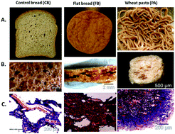 Graphical abstract: The structure of wheat bread influences the postprandial metabolic response in healthy men