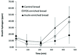 Graphical abstract: Impact of bread making on fructan chain integrity and effect of fructan enriched breads on breath hydrogen, satiety, energy intake, PYY and ghrelin