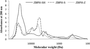 Graphical abstract: Cholesterol regulatory effects and antioxidant activities of protein hydrolysates from zebra blenny (Salaria basilisca) in cholesterol-fed rats