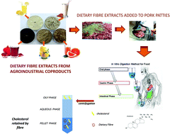 Graphical abstract: Effects of various fibre-rich extracts on cholesterol binding capacity during in vitro digestion of pork patties