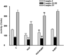 Graphical abstract: Naringenin ameliorates renal and platelet purinergic signalling alterations in high-cholesterol fed rats through the suppression of ROS and NF-κB signaling pathways