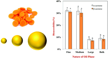 Graphical abstract: Enhancement of carotenoid bioaccessibility from carrots using excipient emulsions: influence of particle size of digestible lipid droplets