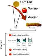 Graphical abstract: The effect of extrusion on the functional components and in vitro lycopene bioaccessibility of tomato pulp added corn extrudates