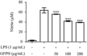 Graphical abstract: The anti-inflammatory effect of a glycosylation product derived from the high hydrostatic pressure enzymatic hydrolysate of a flatfish byproduct
