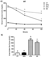 Graphical abstract: Sulforaphane ameliorates the insulin responsiveness and the lipid profile but does not alter the antioxidant response in diabetic rats