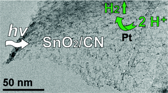 Graphical abstract: Facile synthesis of new, highly efficient SnO2/carbon nitride composite photocatalysts for the hydrogen evolution reaction