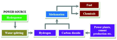 Graphical abstract: CO2 methanation over heterogeneous catalysts: recent progress and future prospects