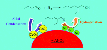 Graphical abstract: Direct synthesis of 2-ethylhexanol via n-butanal aldol condensation–hydrogenation reaction integration over a Ni/Ce-Al2O3 bifunctional catalyst