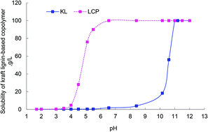 Graphical abstract: Water soluble kraft lignin–acrylic acid copolymer: synthesis and characterization