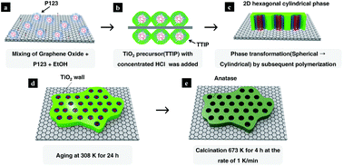 Graphical abstract: A highly photoactive, visible-light-driven graphene/2D mesoporous TiO2 photocatalyst