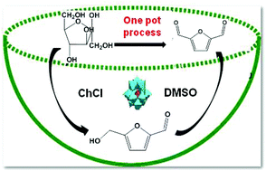Graphical abstract: A choline chloride/DMSO solvent for the direct synthesis of diformylfuran from carbohydrates in the presence of heteropolyacids
