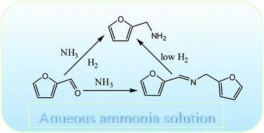 Graphical abstract: Reductive amination of furfural to furfurylamine using aqueous ammonia solution and molecular hydrogen: an environmentally friendly approach