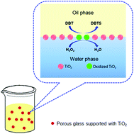 Graphical abstract: Oxidative desulfurization of DBT with H2O2 catalysed by TiO2/porous glass