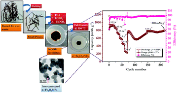 Graphical abstract: Rusted iron wire waste into high performance anode (α-Fe2O3) for Li-ion batteries: an efficient waste management approach