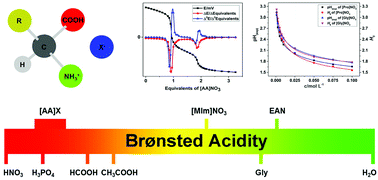 Graphical abstract: Brønsted acidity of bio-protic ionic liquids: the acidic scale of [AA]X amino acid ionic liquids