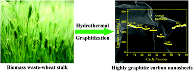 Graphical abstract: Interconnected highly graphitic carbon nanosheets derived from wheat stalk as high performance anode materials for lithium ion batteries
