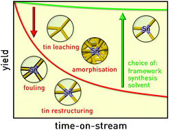 Graphical abstract: Deactivation mechanisms of tin-zeolites in biomass conversions