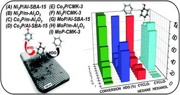Graphical abstract: Evaluation of transition metal phosphides supported on ordered mesoporous materials as catalysts for phenol hydrodeoxygenation