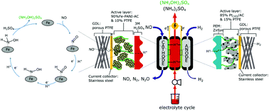 Graphical abstract: Iron-containing N-doped carbon electrocatalysts for the cogeneration of hydroxylamine and electricity in a H2–NO fuel cell