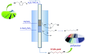Graphical abstract: Synthesis of 1,6-hexanediol from HMF over double-layered catalysts of Pd/SiO2 + Ir–ReOx/SiO2 in a fixed-bed reactor