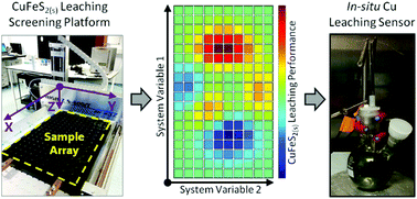 Graphical abstract: A robotic platform for high-throughput electrochemical analysis of chalcopyrite leaching