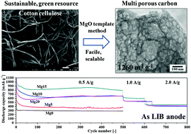 Graphical abstract: Cotton derived porous carbon via an MgO template method for high performance lithium ion battery anodes