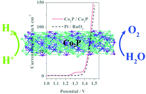 Graphical abstract: Metallic Co2P ultrathin nanowires distinguished from CoP as robust electrocatalysts for overall water-splitting