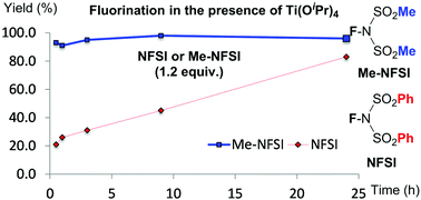 Graphical abstract: Methyl NFSI: atom-economical alternative to NFSI shows higher fluorination reactivity under Lewis acid-catalysis and non-catalysis