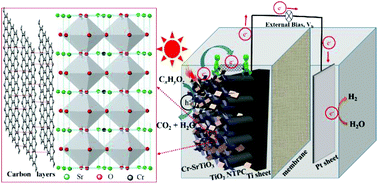 Graphical abstract: Glucose oxidation over ultrathin carbon-coated perovskite modified TiO2 nanotube photonic crystals with high-efficiency electron generation and transfer for photoelectrocatalytic hydrogen production