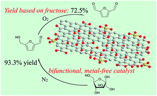 Graphical abstract: Direct synthesis of 2,5-diformylfuran from fructose with graphene oxide as a bifunctional and metal-free catalyst