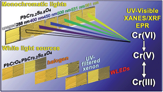 Graphical abstract: Synchrotron-based X-ray spectromicroscopy and electron paramagnetic resonance spectroscopy to investigate the redox properties of lead chromate pigments under the effect of visible light