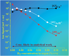 Graphical abstract: A glow discharge time-of-flight mass spectrometry (GD-TOFMS) study of the ‘hydrogen effect’ using copper, iron and titanium cathodes
