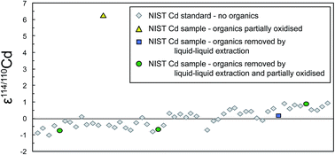 Graphical abstract: Improvements in Cd stable isotope analysis achieved through use of liquid–liquid extraction to remove organic residues from Cd separates obtained by extraction chromatography